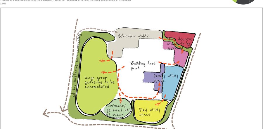 Bubble diagram for spatial planning